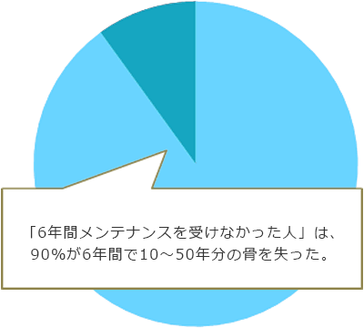 メンテナンスと歯周病の関係