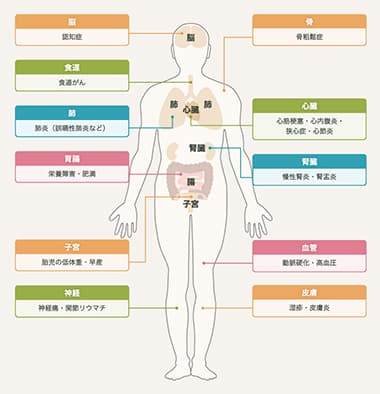 全身疾患のリスクが減少