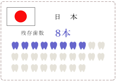 特徴2　常に最新の技術・知識をご提供する「世界基準の予防」