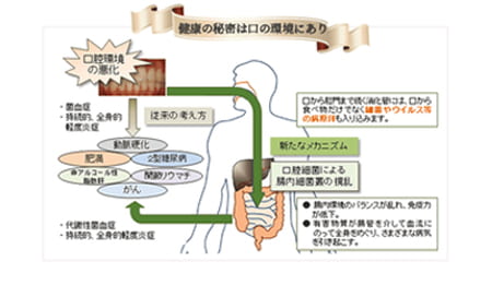 口腔内環境の改善