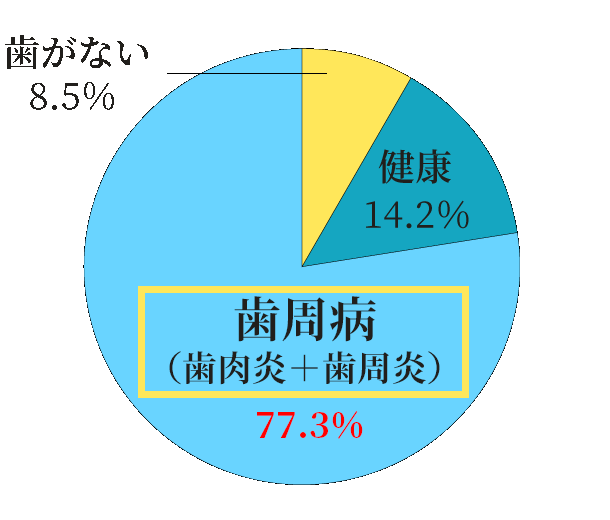 歯周病（歯肉炎+歯周炎）78％