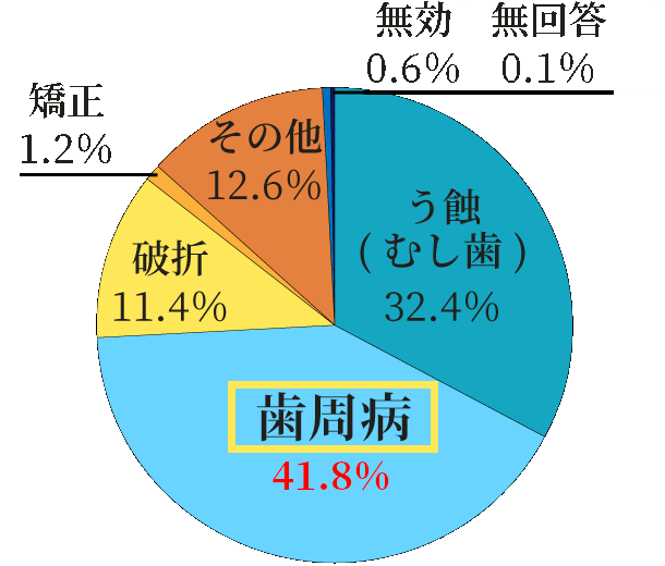 歯を失う原因の第1位は歯周病